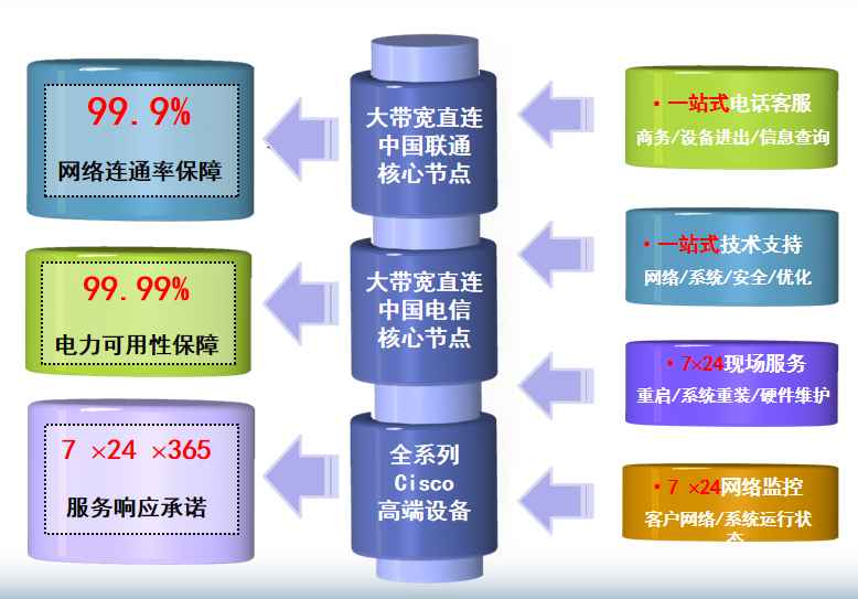 东台机房网络